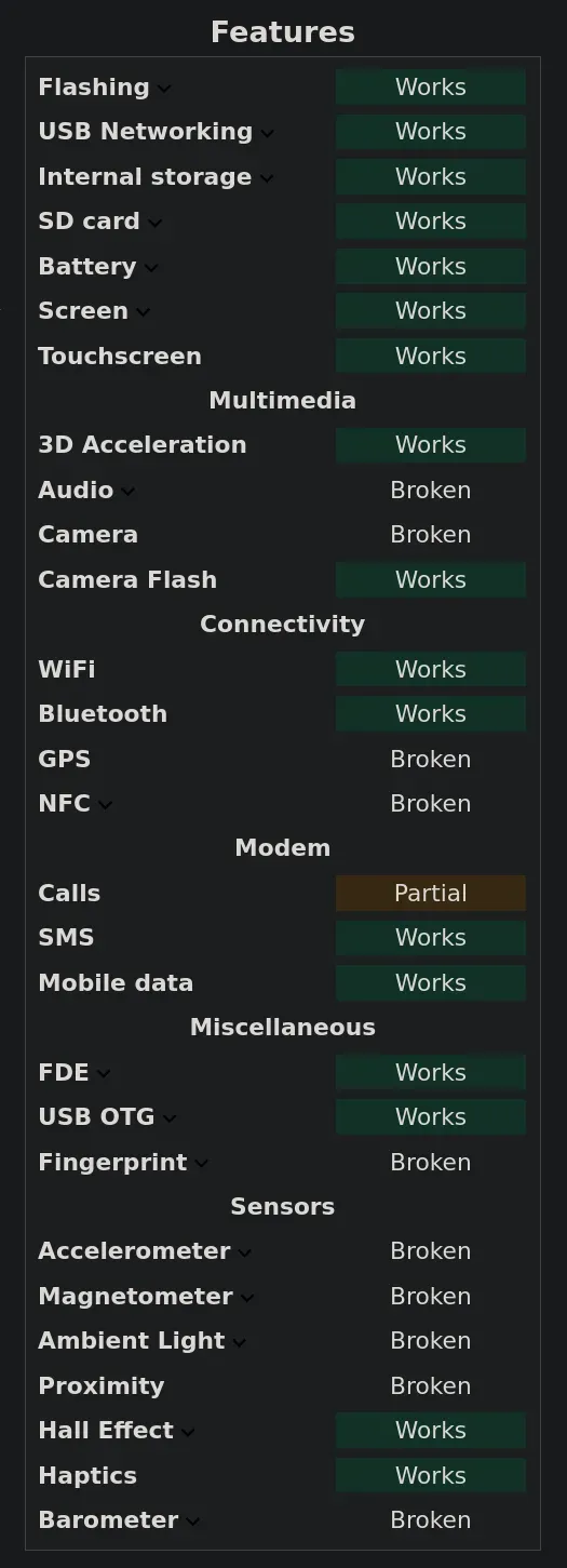 FP6 feature support table