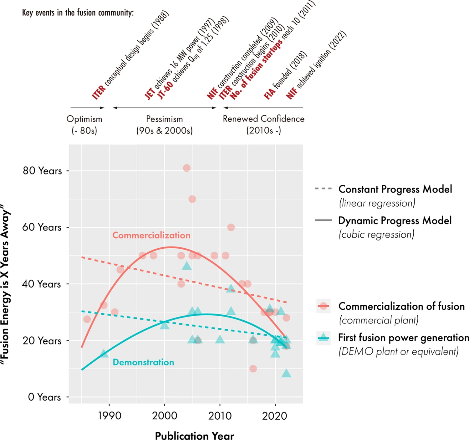 Researchers’ expectations on fusion realization over the past 40 years.