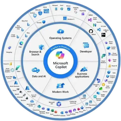 diagram of different MS products called copilot