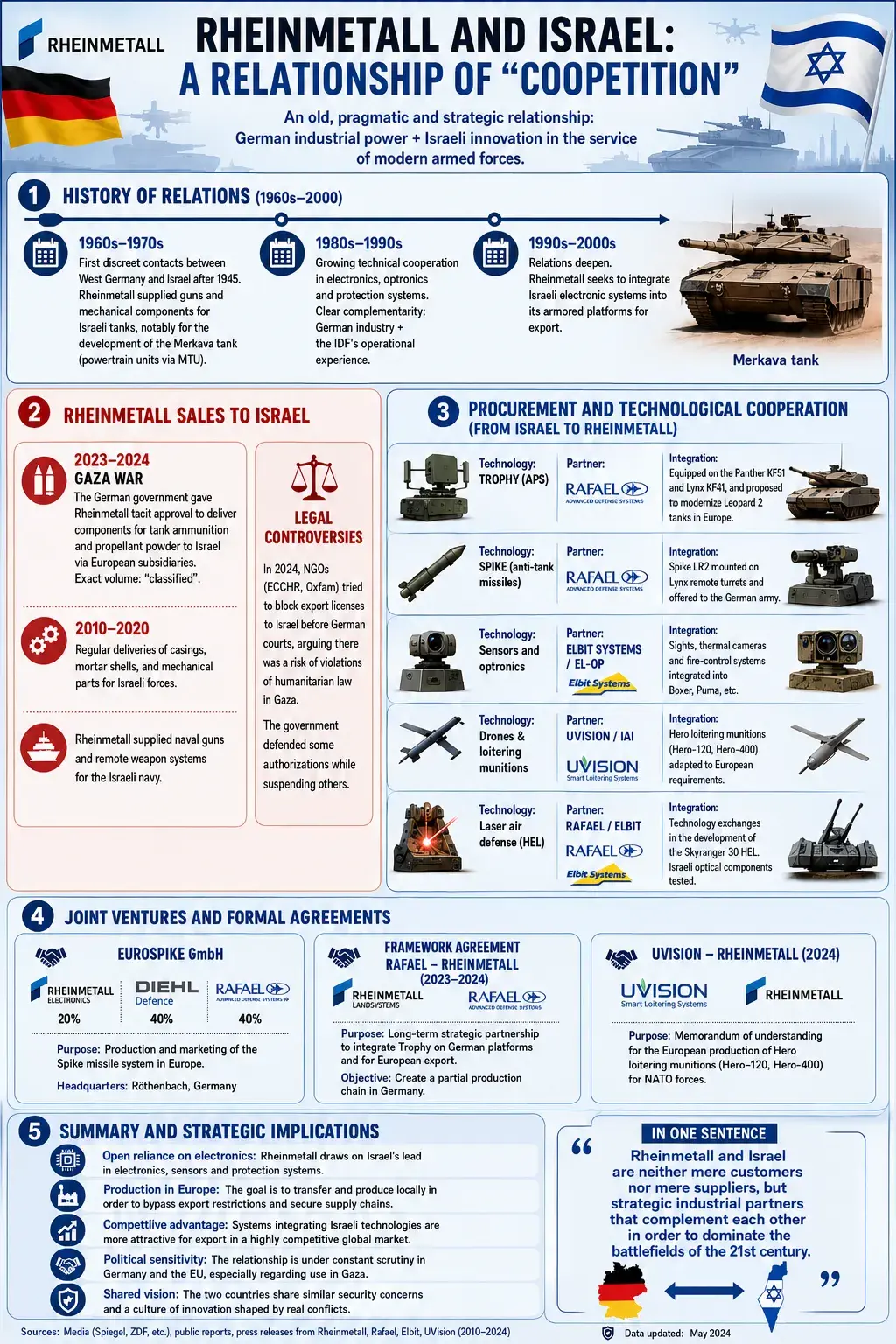 Rheinmetal and Israel: infography