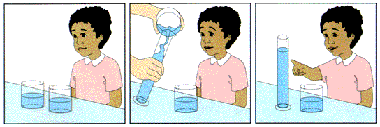 A three-panel illustration of a child with two water glasses on a table in front of them.  In the first panel, the glasses are identical and full.  In the second, someone is pouring one glass's contents into a tall thin glass.  In the third, the tall glass of water has replaced the glass that was poured into it, and the child is pointing to the tall glass to indicate they believe it contains more water.