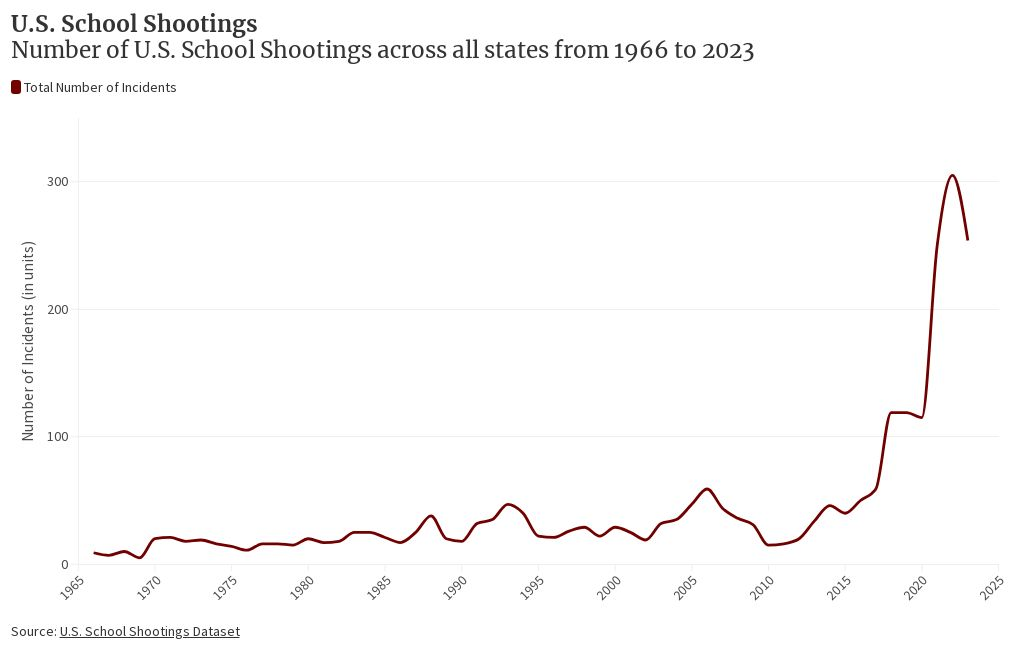 A line chart showing exponential growth of school shootings in the US despite mass surveillance